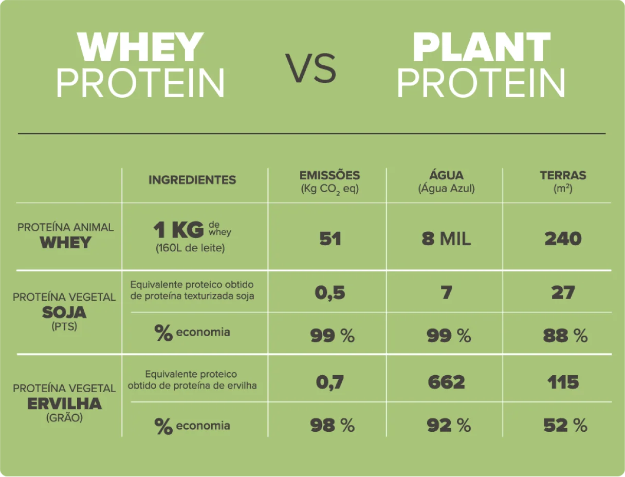 Pleno Corpo: Proteína de Soja versus Whey Protein