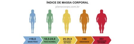 Calculadora IMC: calcule o seu Índice de Massa Corporal