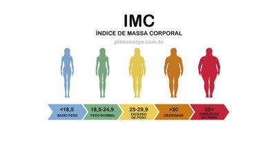 Calculadora IMC: calcule o seu Índice de Massa Corporal